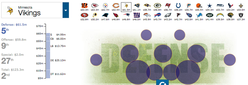 Illustration for article titled Cool Charts: NFL Team Salaries By Position